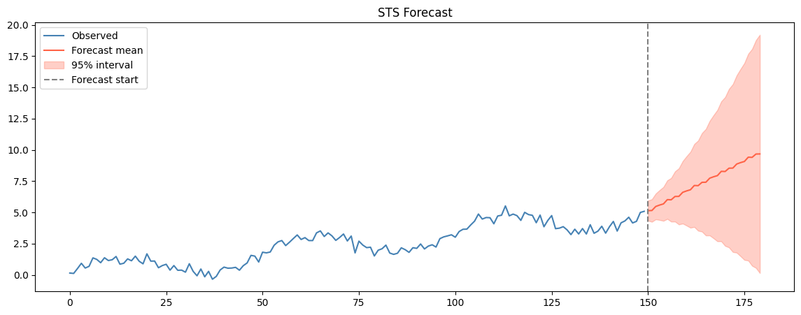<Figure size 1400x500 with 1 Axes>
