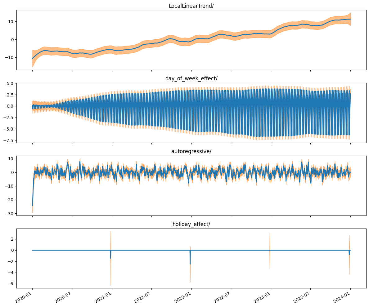 <Figure size 1200x1000 with 4 Axes>