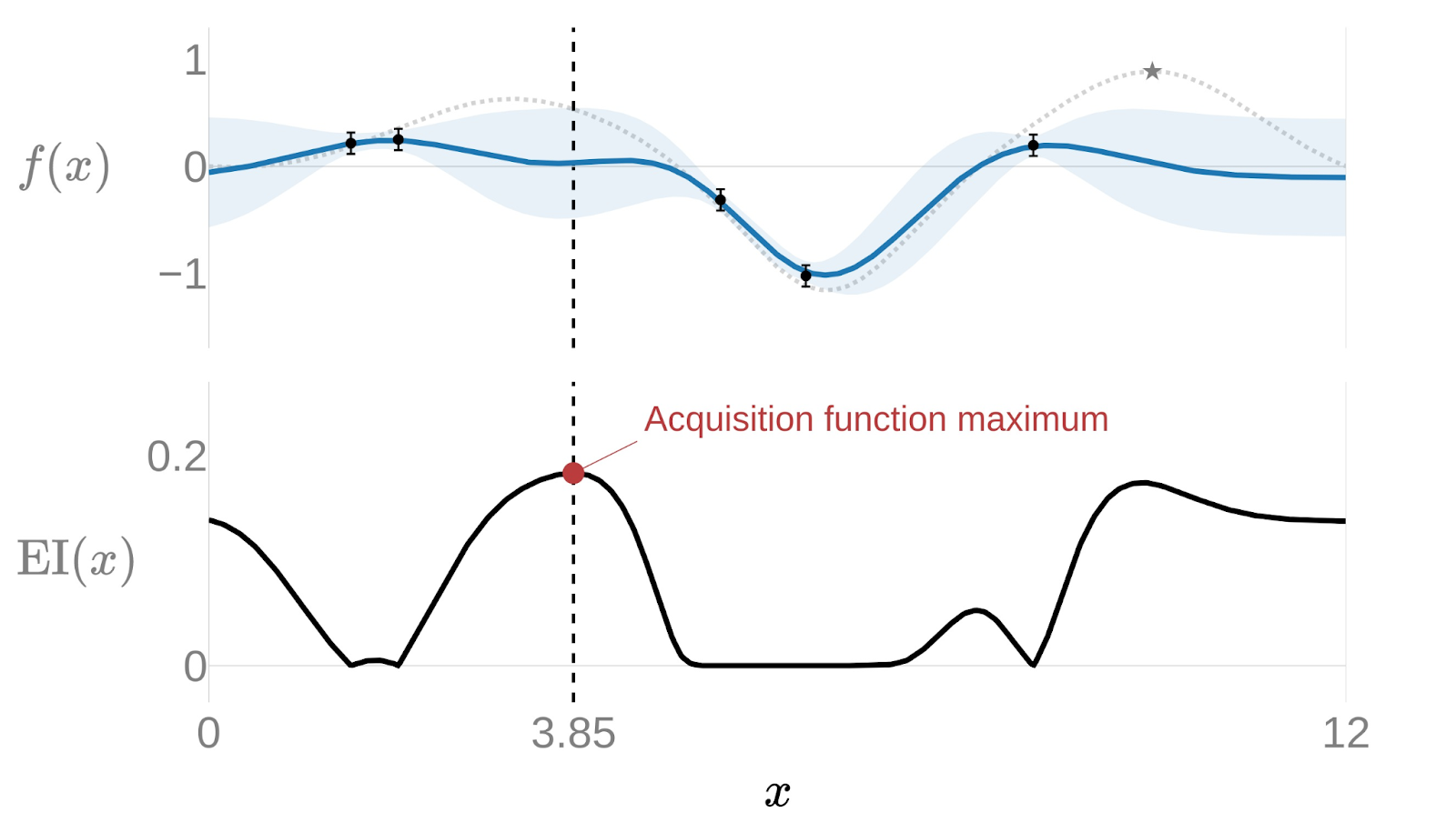 Acquisition Function