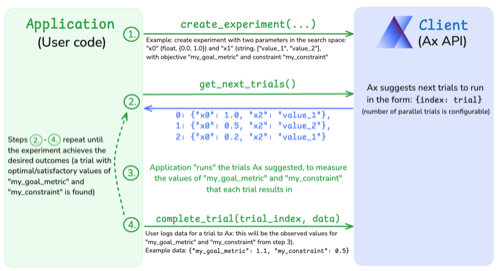 Ax API