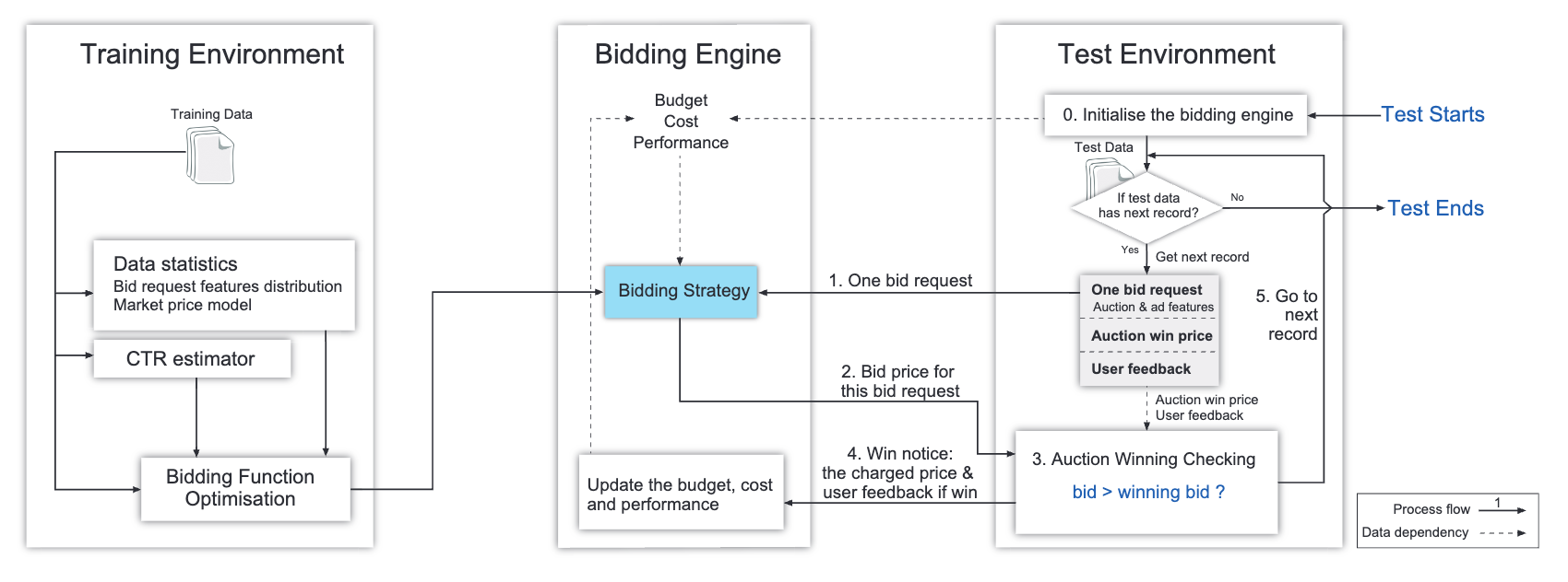 Bidding Strategy