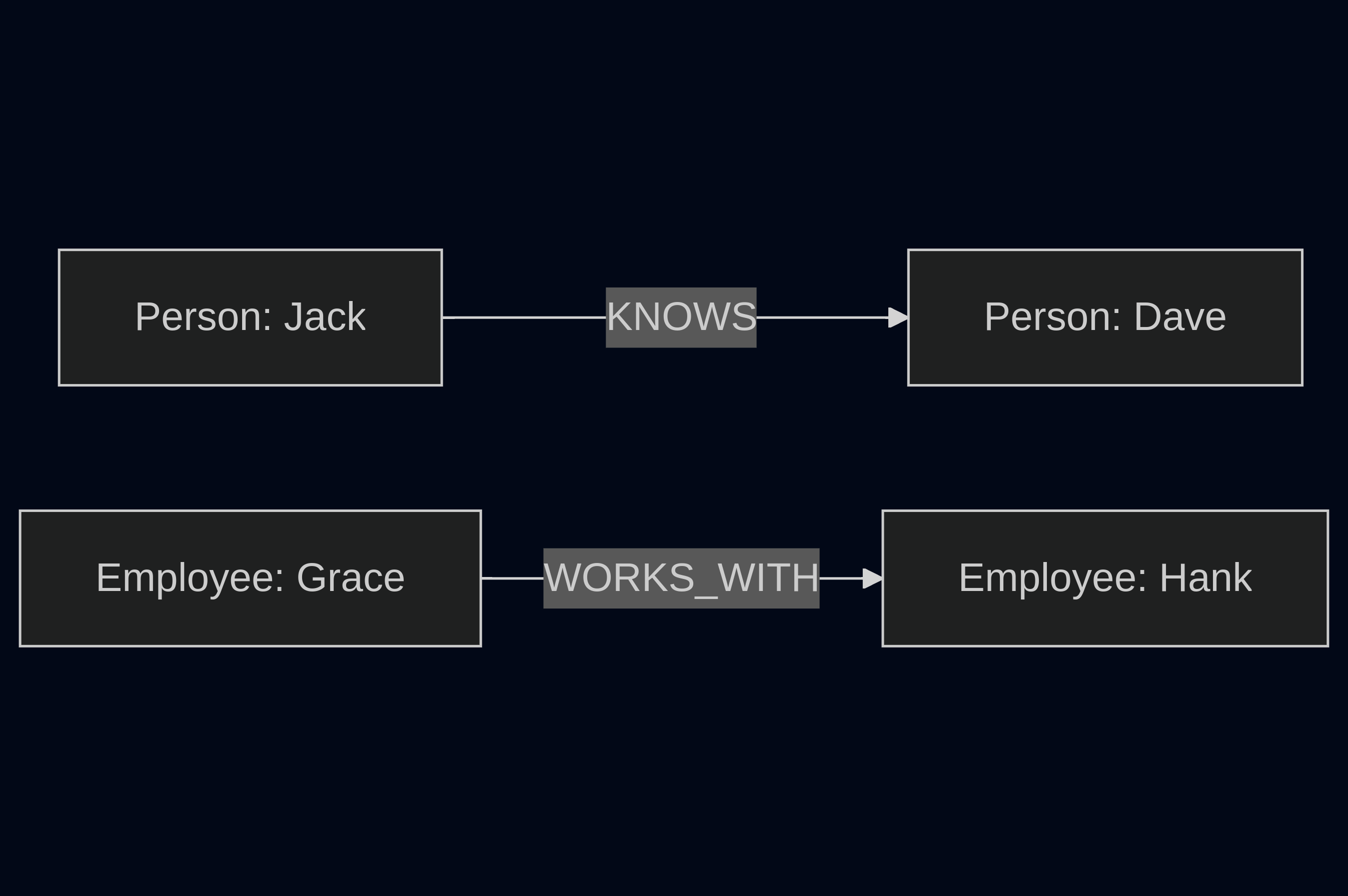 Relationship graph