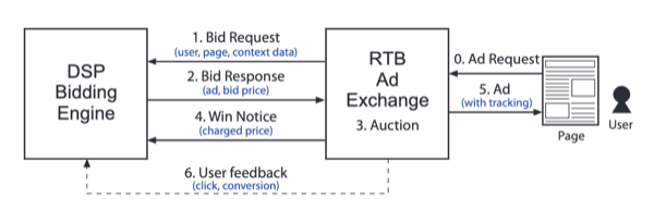 RTB Process