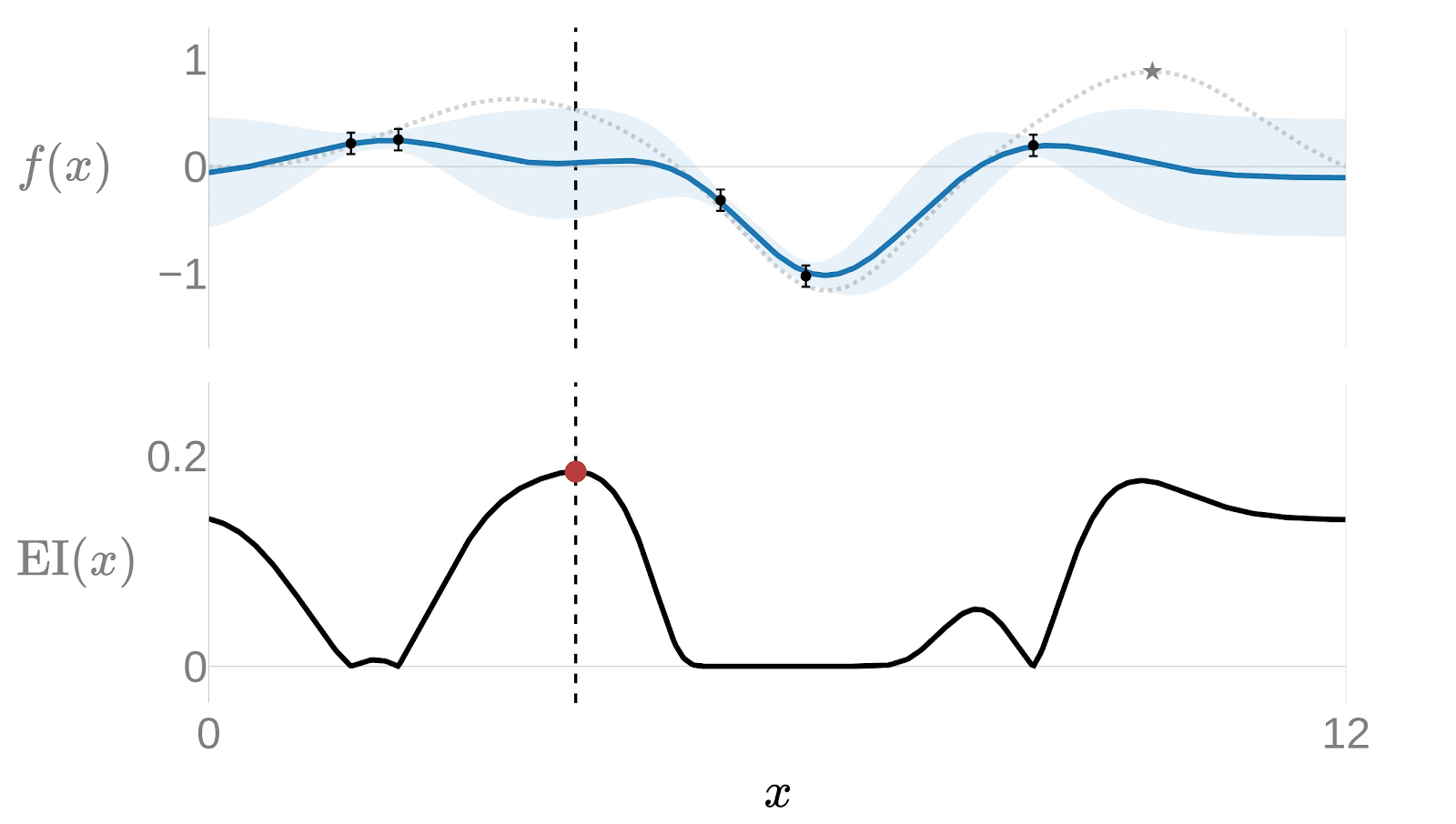 Sequential Exploration