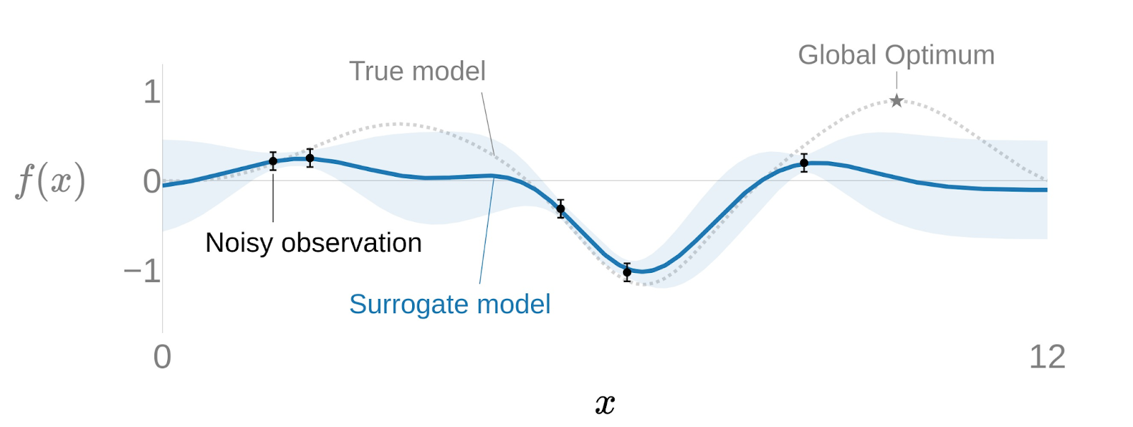 Surrogate Model